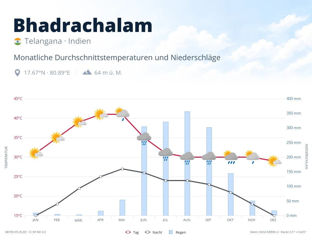 Bhadrachalam - monatliche Durchschnittstemperaturen und Niederschläge