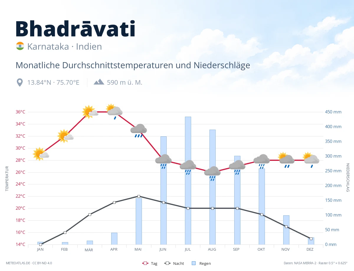 Bhadrāvati - monatliche Durchschnittstemperaturen und Niederschläge