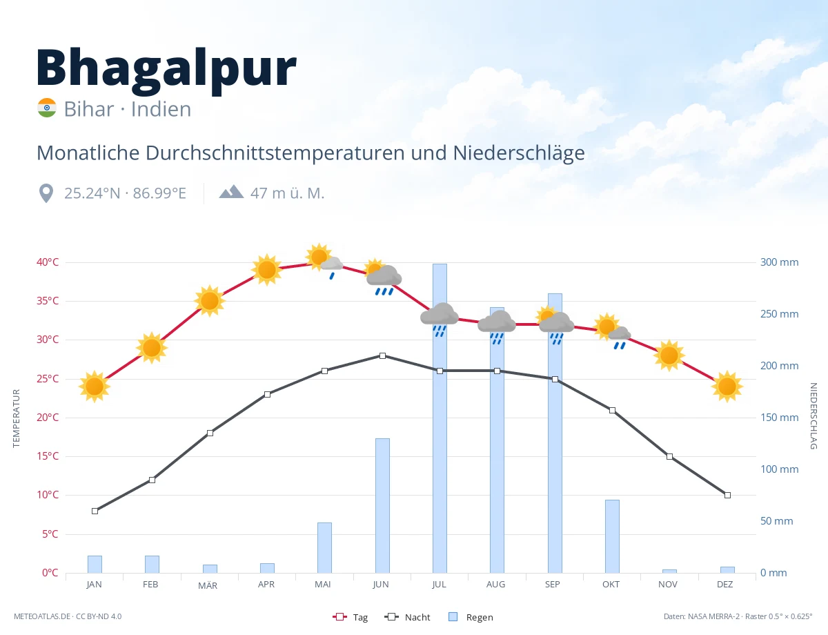 Bhagalpur - monatliche Durchschnittstemperaturen und Niederschläge