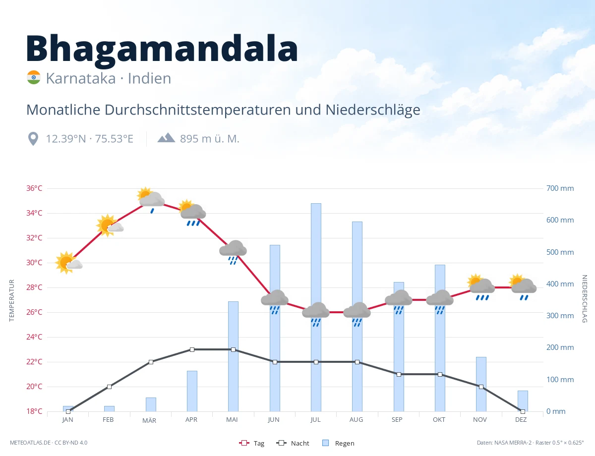 Bhagamandala - monatliche Durchschnittstemperaturen und Niederschläge