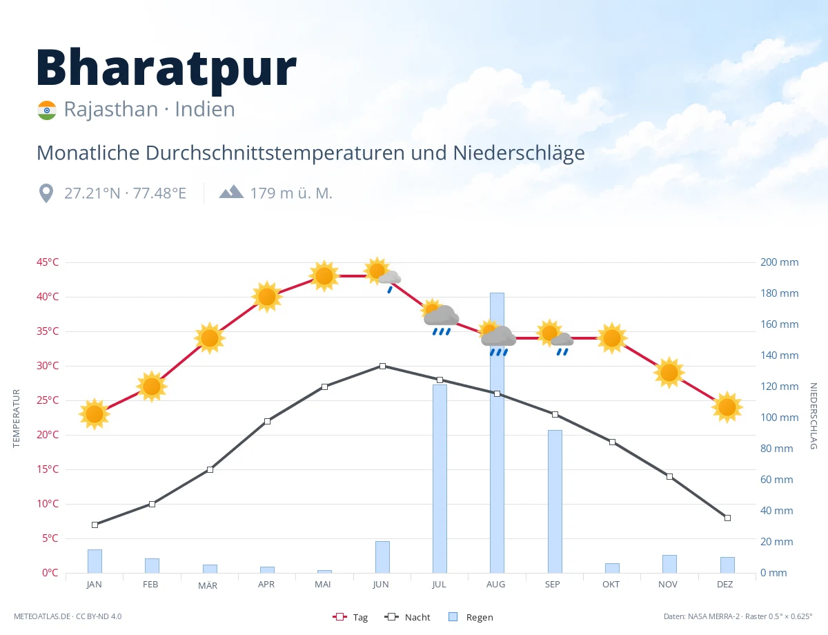 Bharatpur - monatliche Durchschnittstemperaturen und Niederschläge