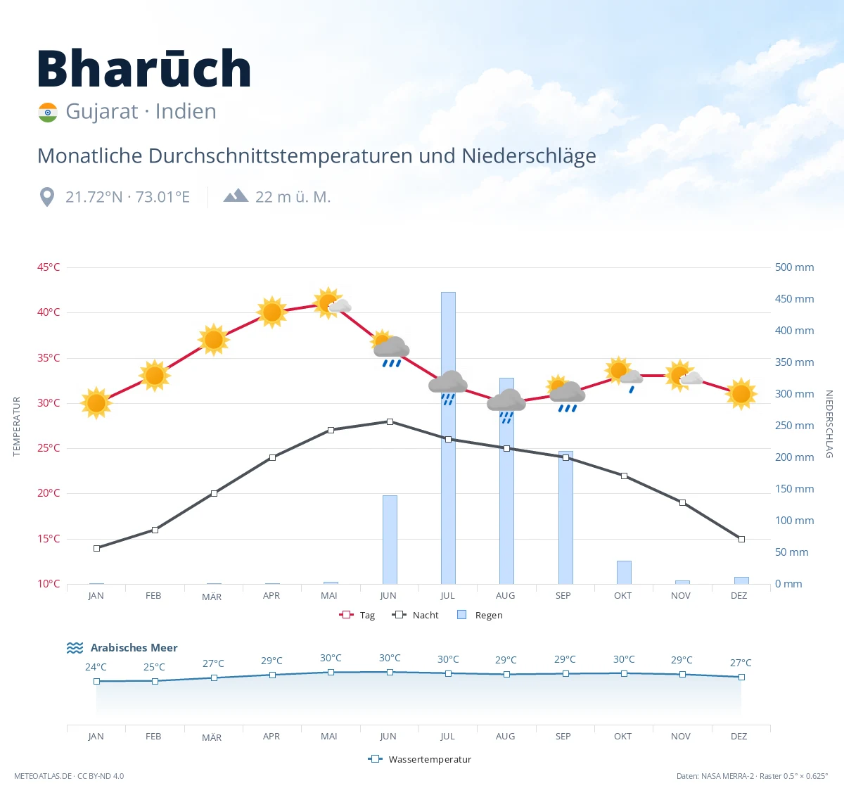 Bharūch - monatliche Durchschnittstemperaturen und Niederschläge