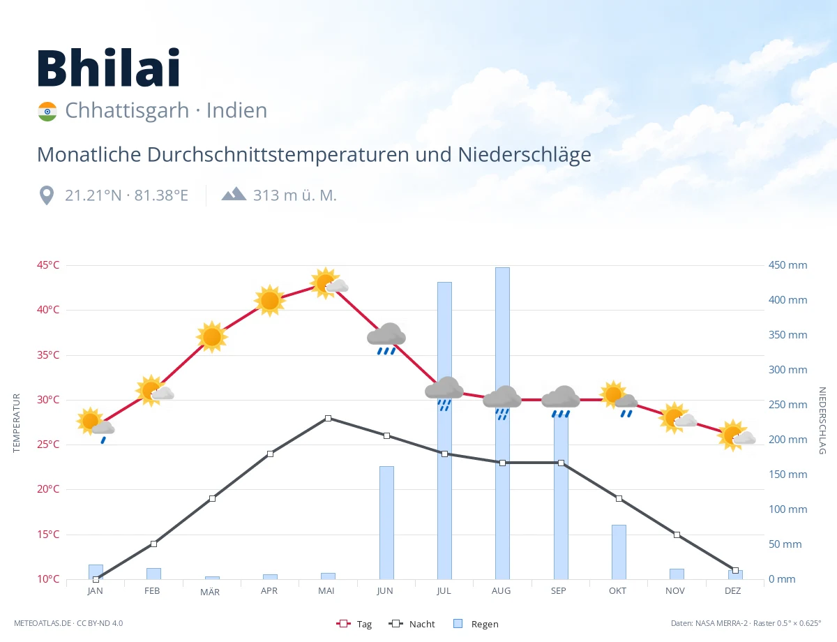 Bhilai - monatliche Durchschnittstemperaturen und Niederschläge