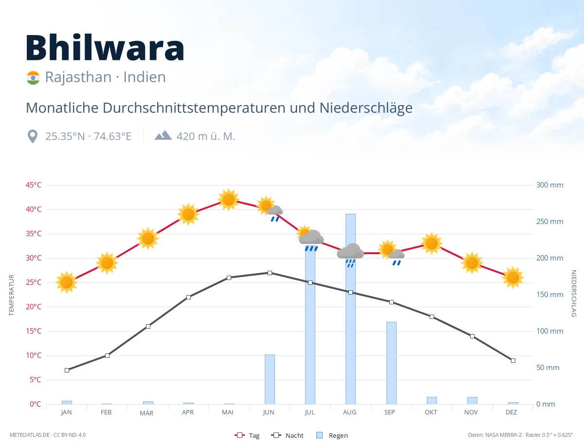 Bhilwara - monatliche Durchschnittstemperaturen und Niederschläge