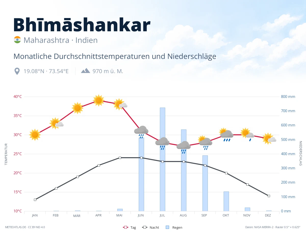 Bhīmāshankar - monatliche Durchschnittstemperaturen und Niederschläge