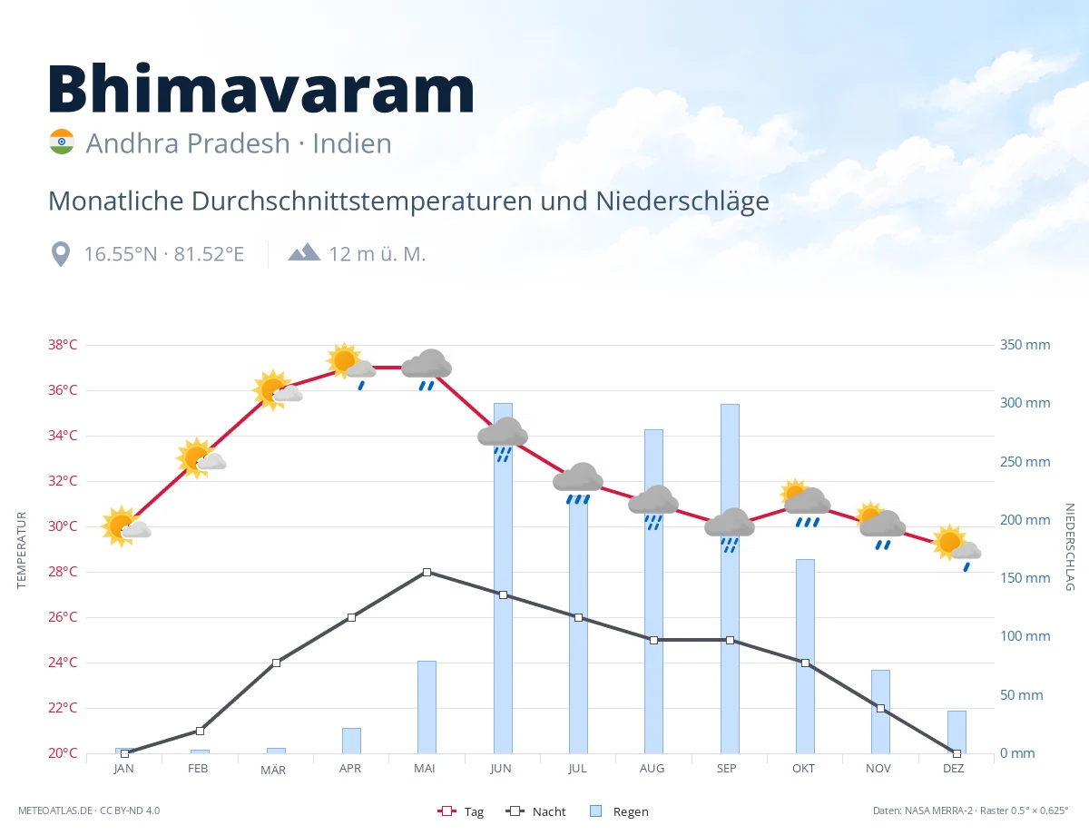 Bhimavaram - monatliche Durchschnittstemperaturen und Niederschläge