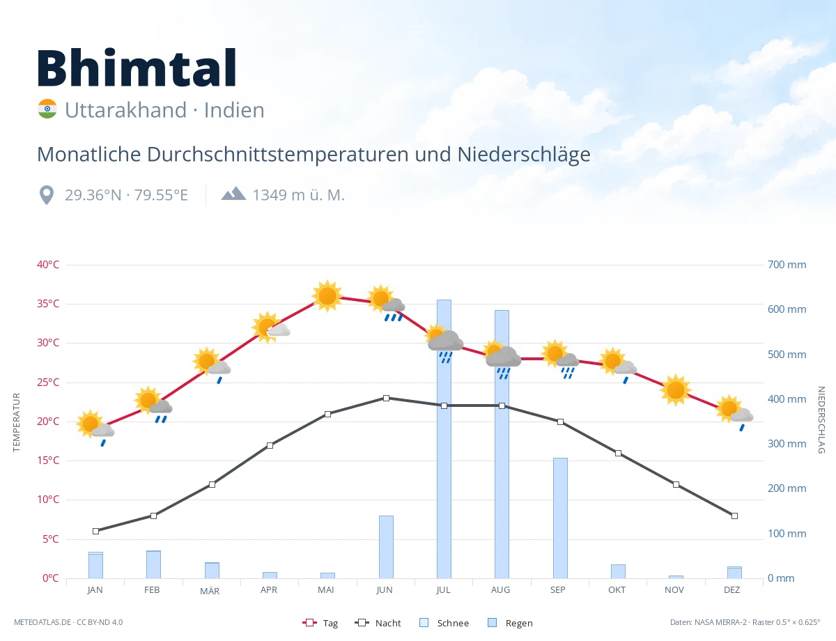 Bhimtal - monatliche Durchschnittstemperaturen und Niederschläge