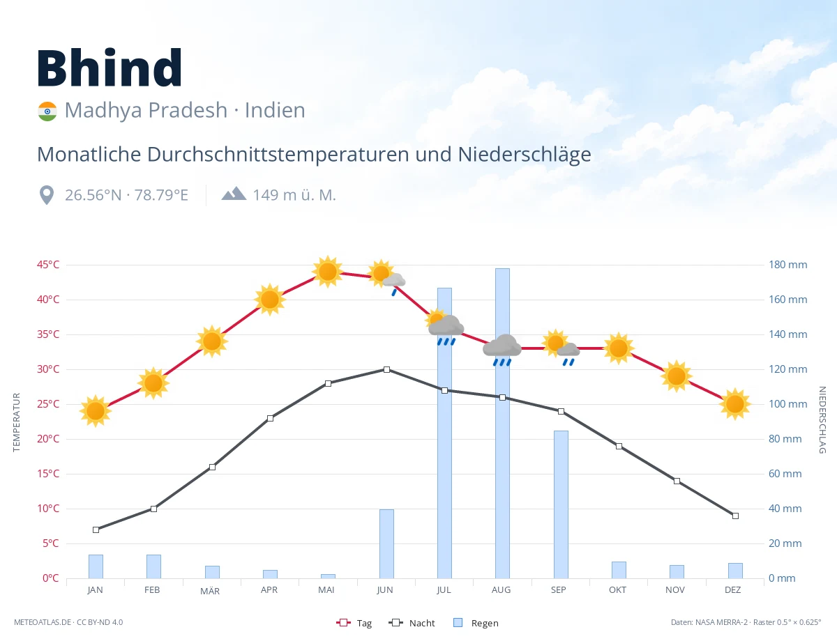 Bhind - monatliche Durchschnittstemperaturen und Niederschläge