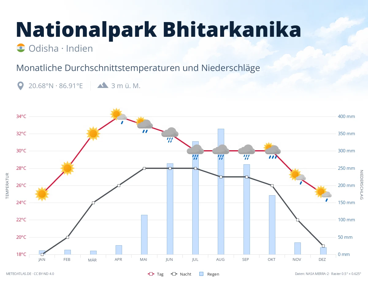 Nationalpark Bhitarkanika - monatliche Durchschnittstemperaturen und Niederschläge