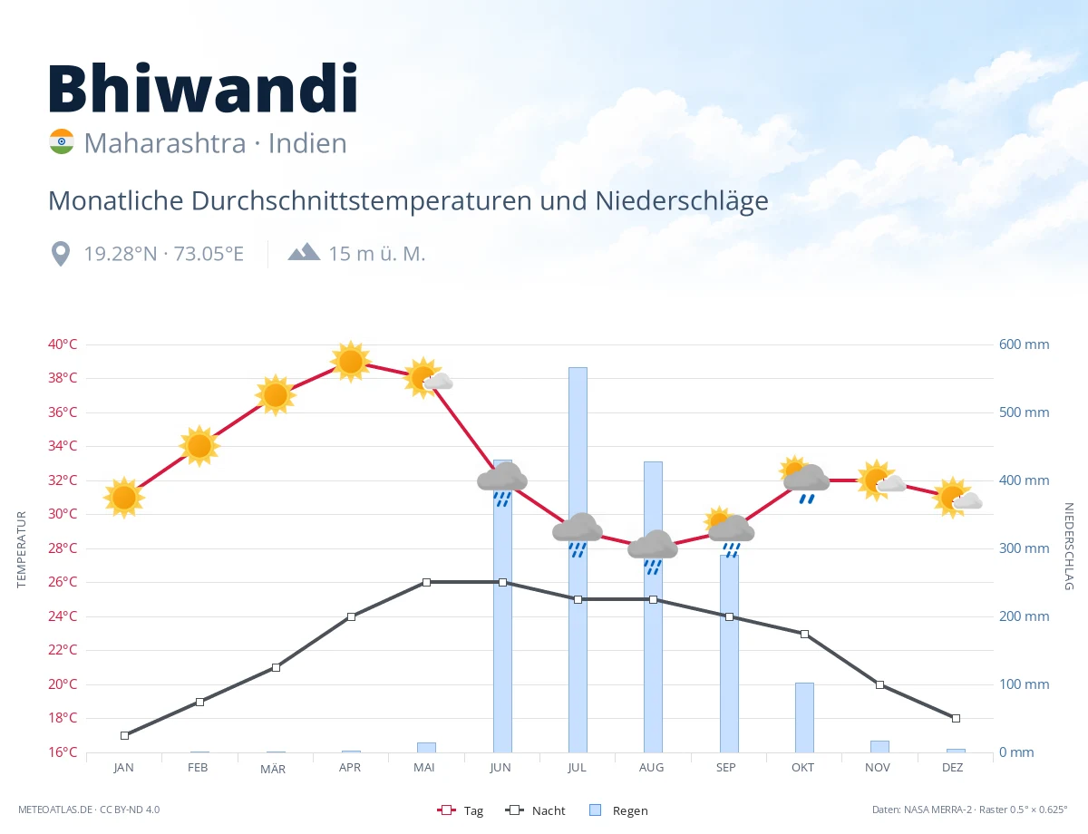 Bhiwandi - monatliche Durchschnittstemperaturen und Niederschläge