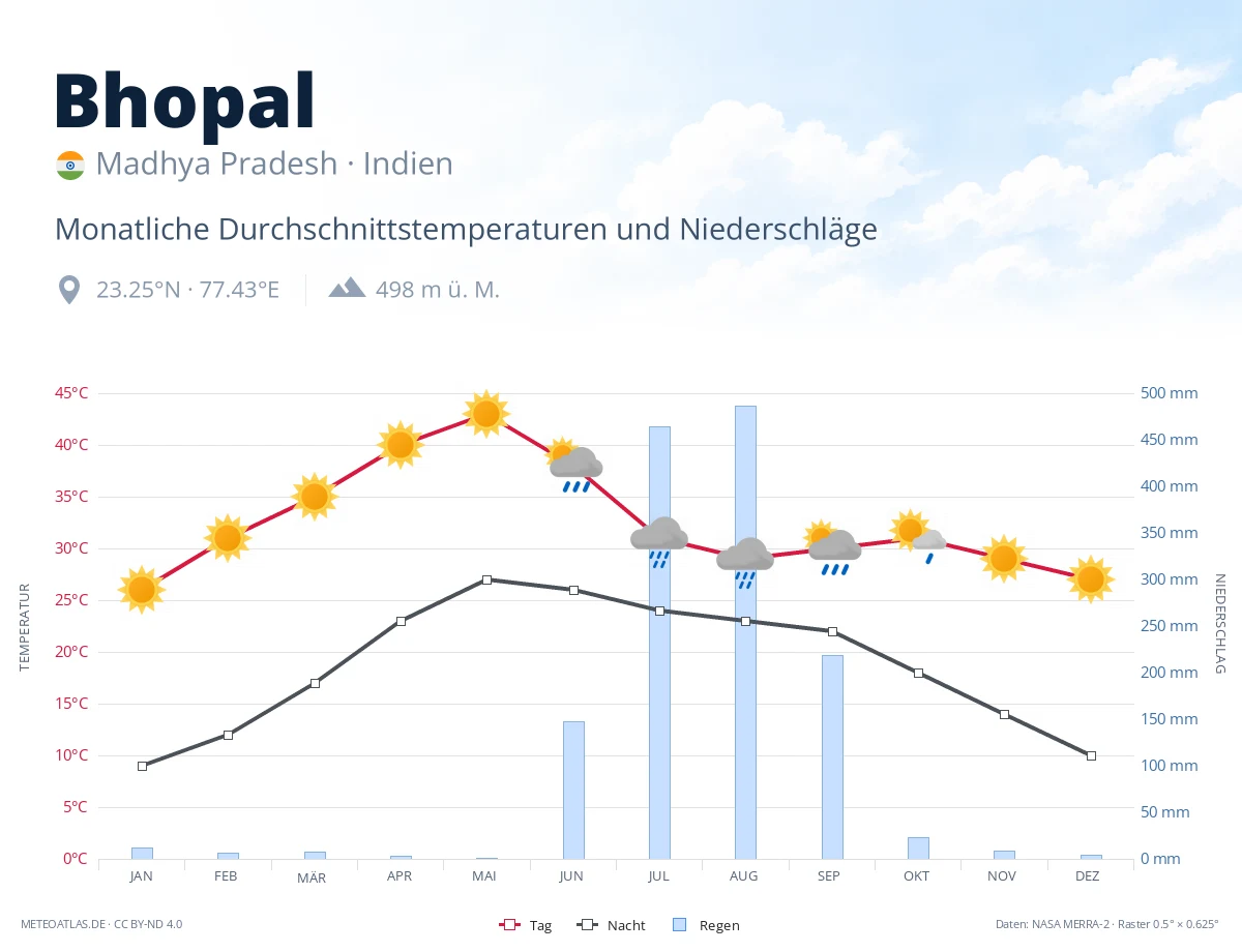 Bhopal - monatliche Durchschnittstemperaturen und Niederschläge