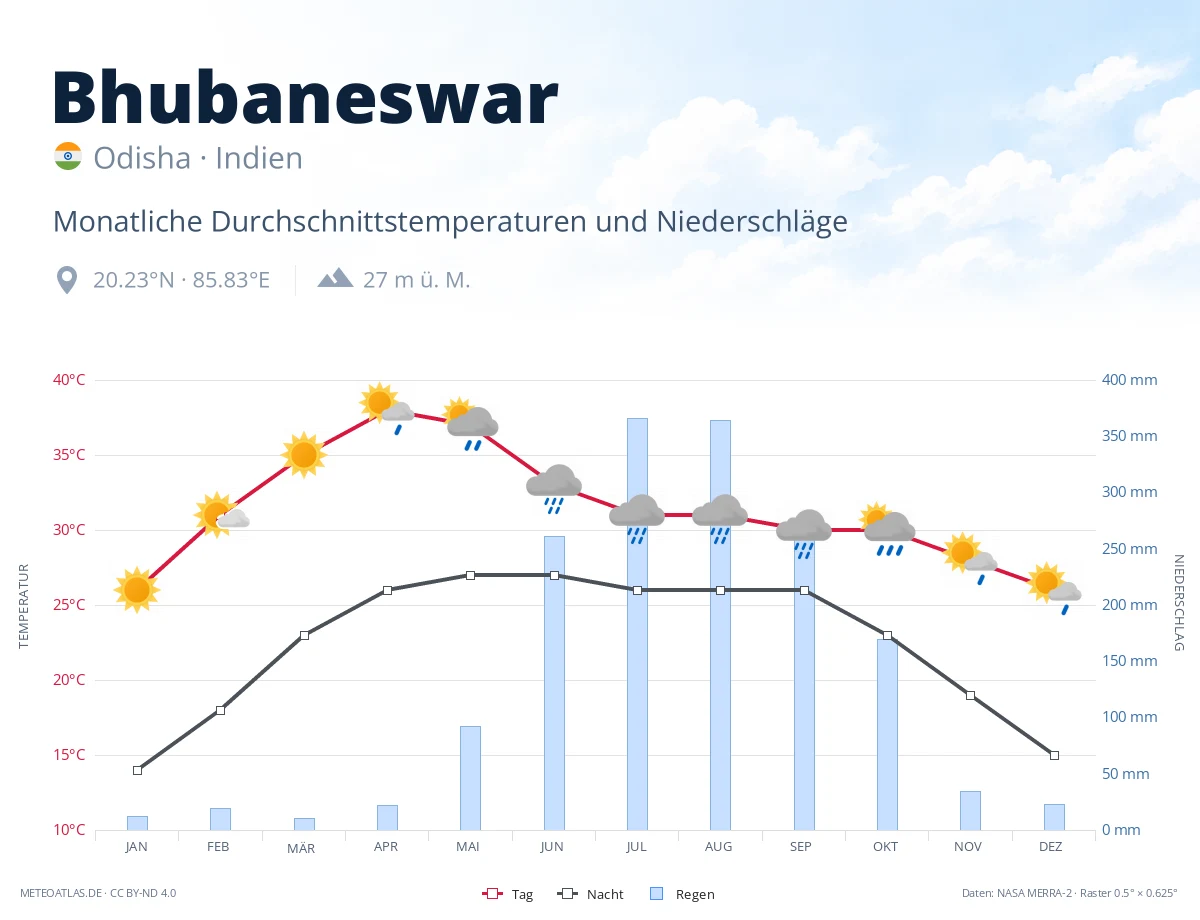 Bhubaneswar - monatliche Durchschnittstemperaturen und Niederschläge