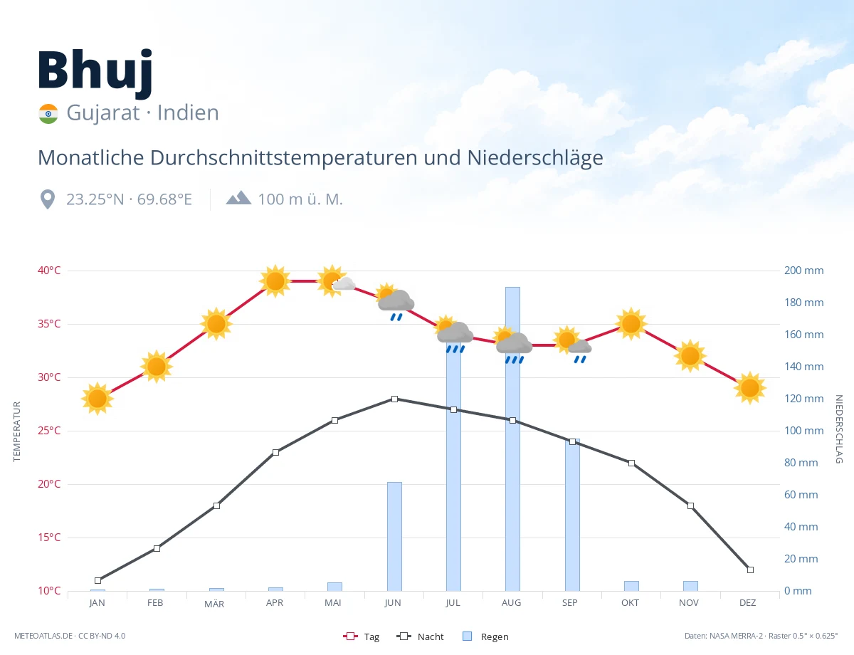 Bhuj - monatliche Durchschnittstemperaturen und Niederschläge