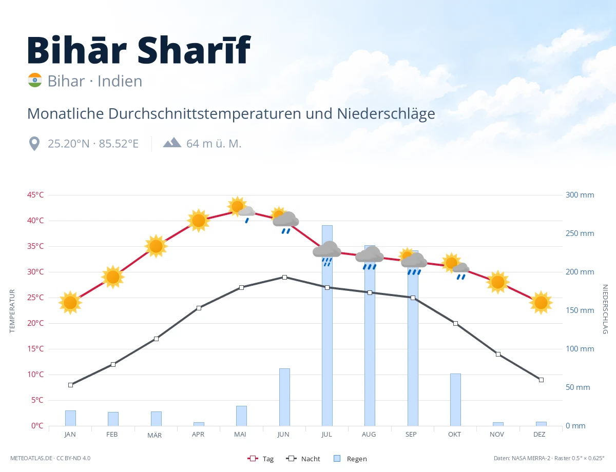 Bihār Sharīf - monatliche Durchschnittstemperaturen und Niederschläge
