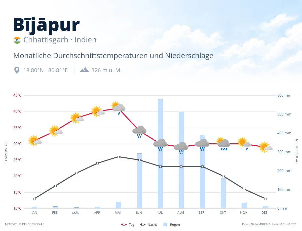 Bījāpur - monatliche Durchschnittstemperaturen und Niederschläge