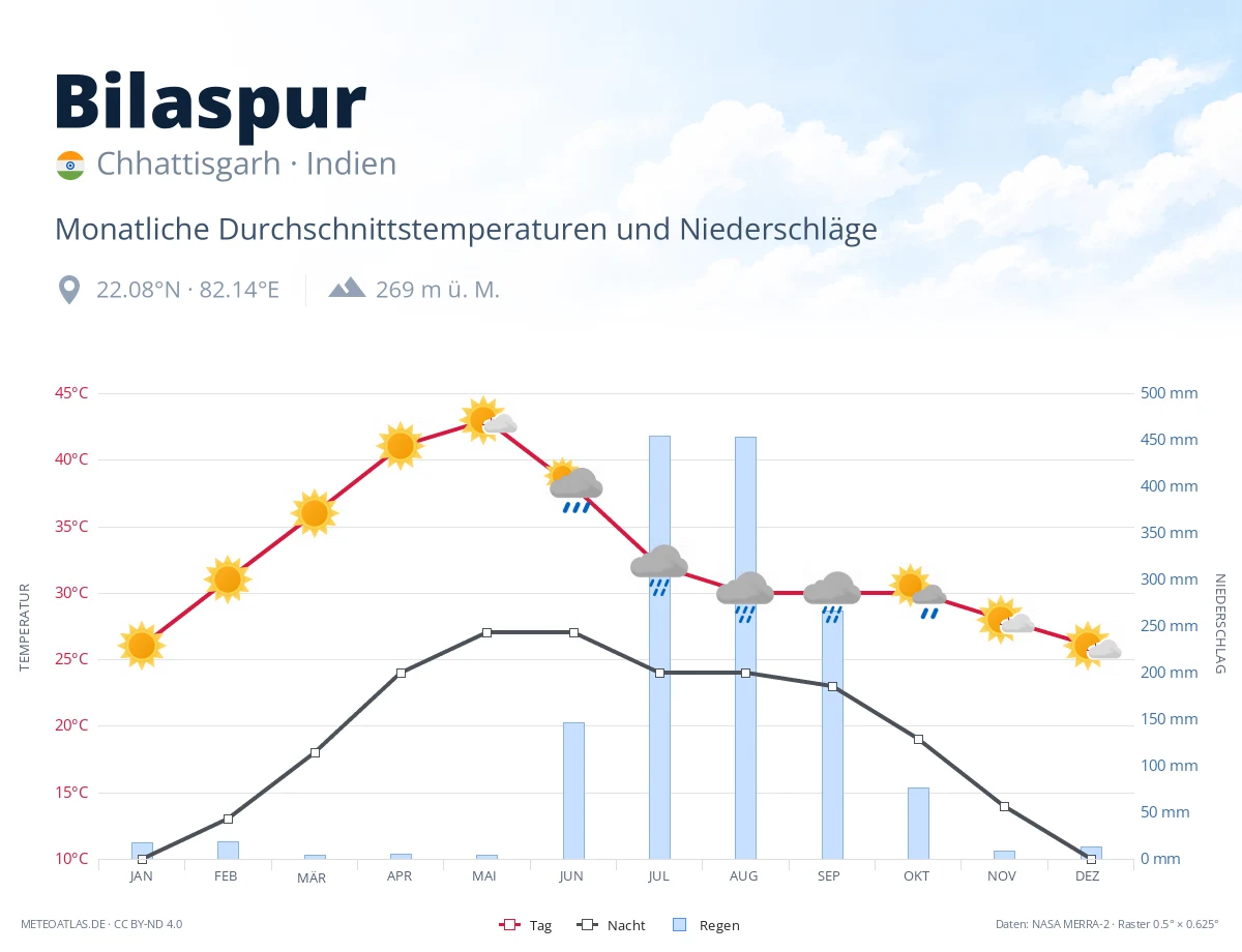 Bilaspur - monatliche Durchschnittstemperaturen und Niederschläge