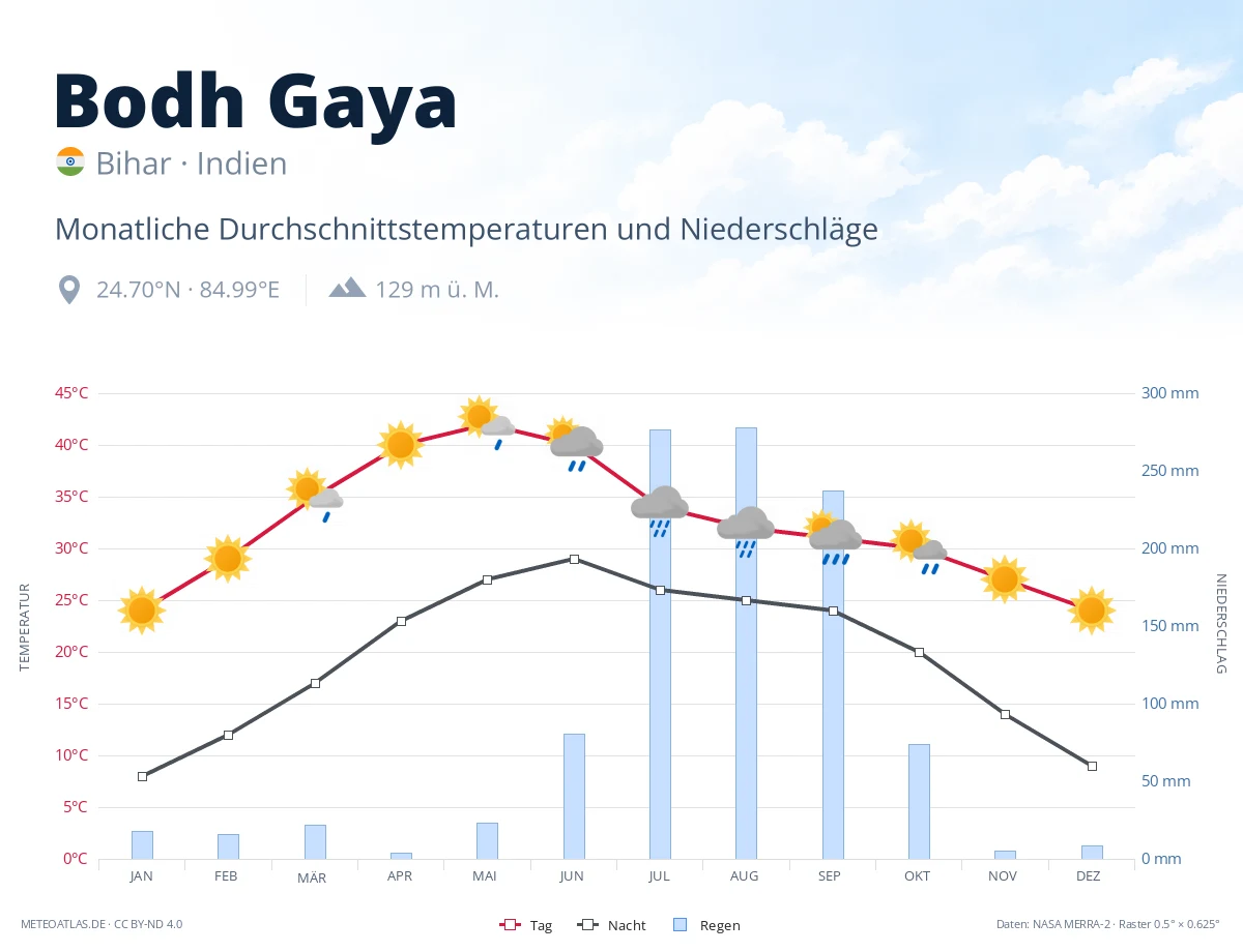 Bodh Gaya - monatliche Durchschnittstemperaturen und Niederschläge