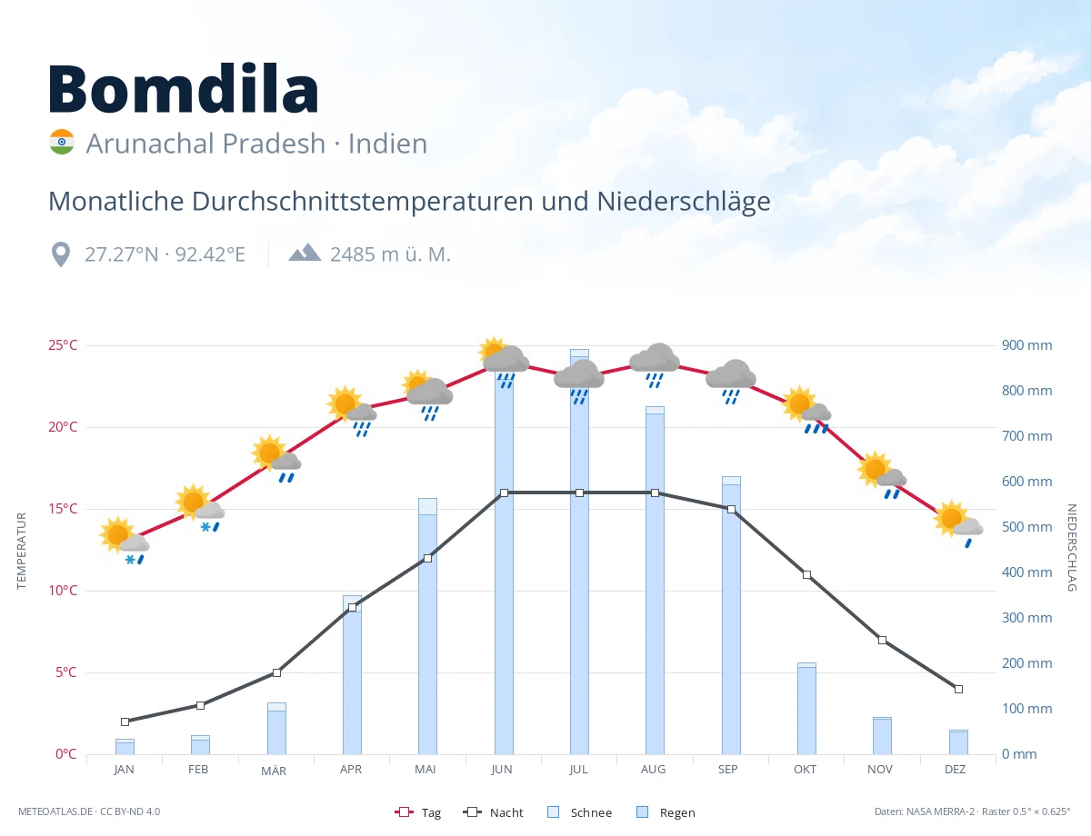 Bomdila - monatliche Durchschnittstemperaturen und Niederschläge