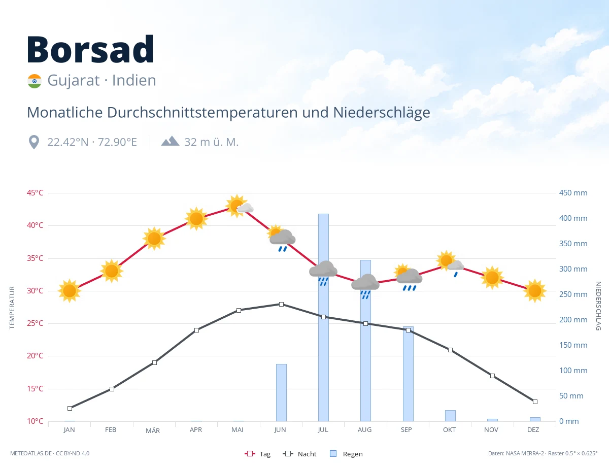 Borsad - monatliche Durchschnittstemperaturen und Niederschläge