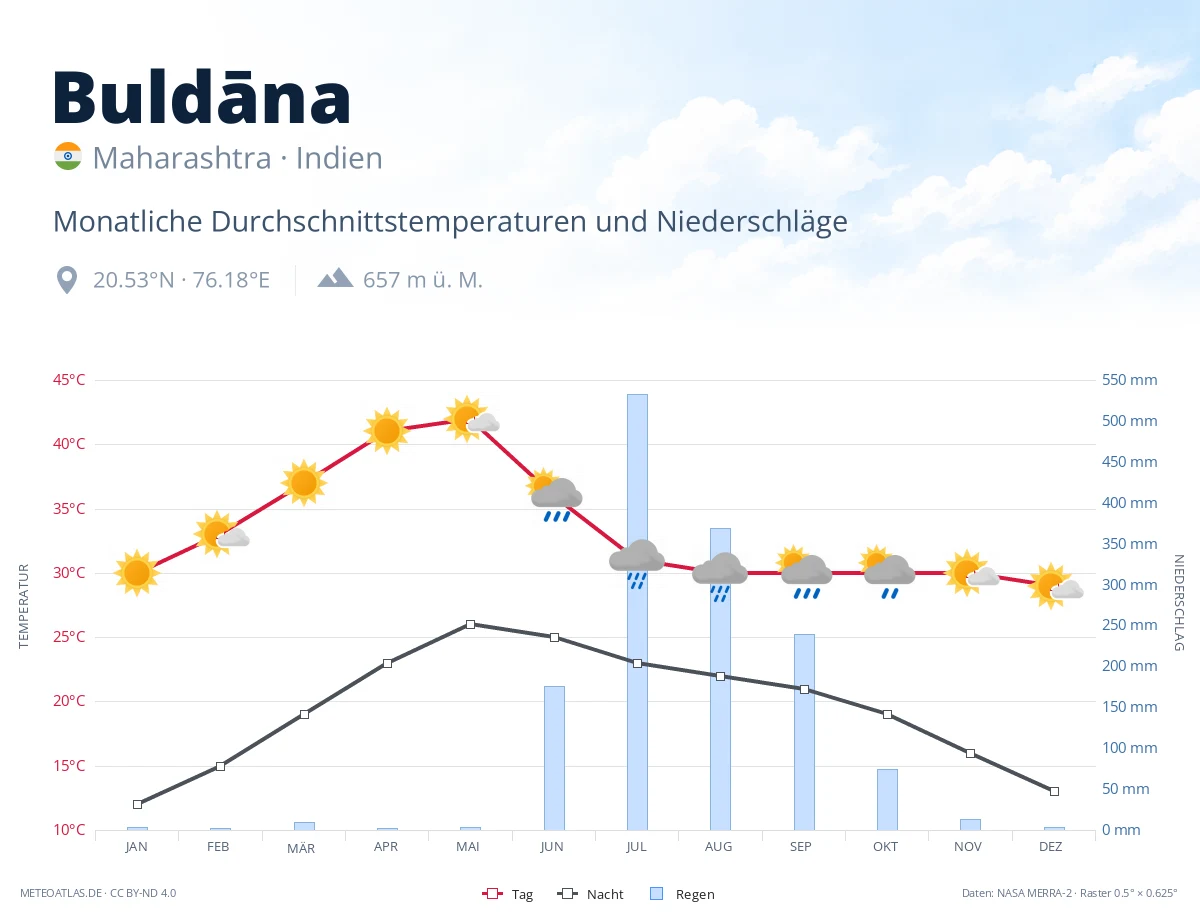 Buldāna - monatliche Durchschnittstemperaturen und Niederschläge