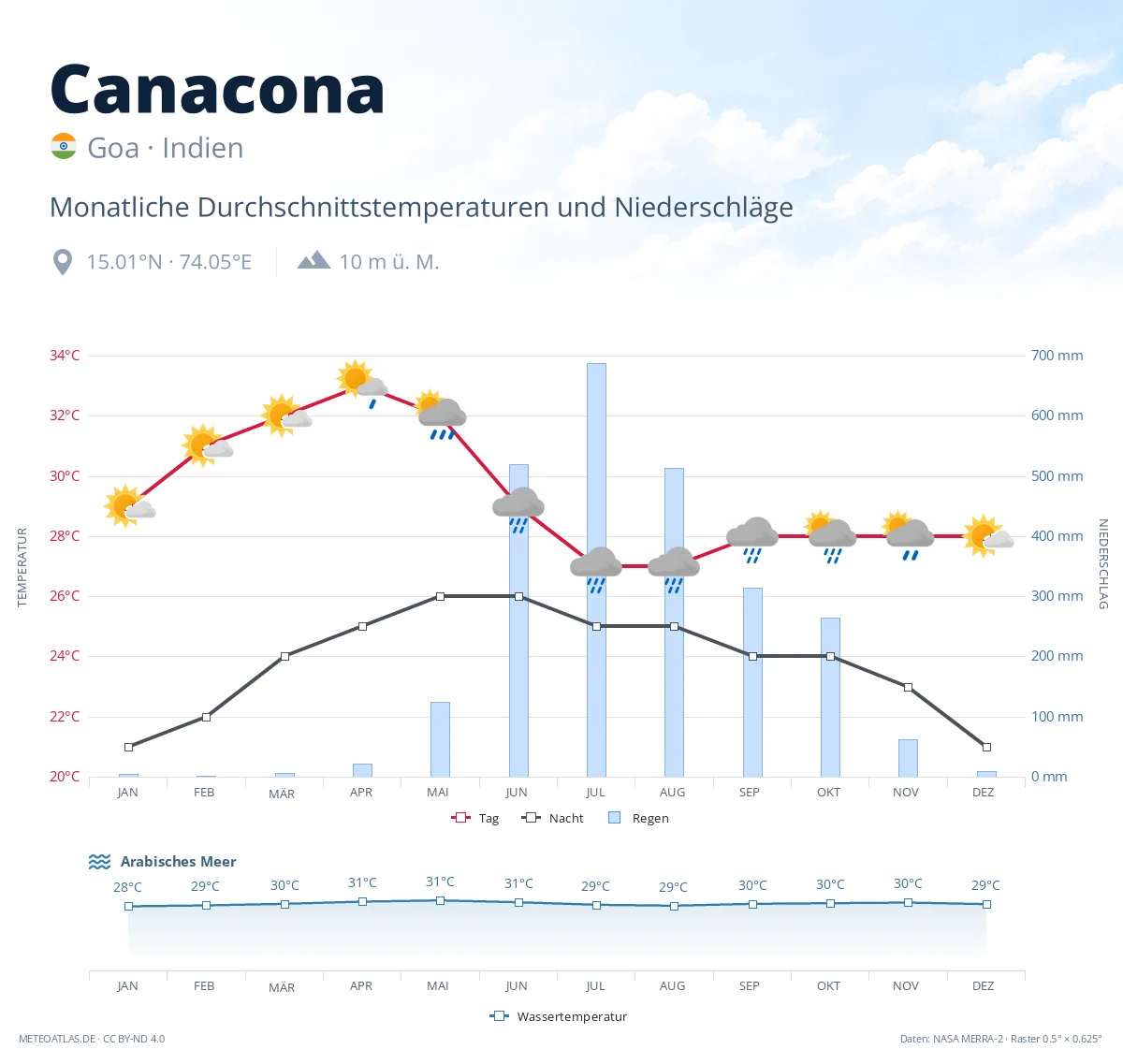 Canacona - monatliche Durchschnittstemperaturen und Niederschläge