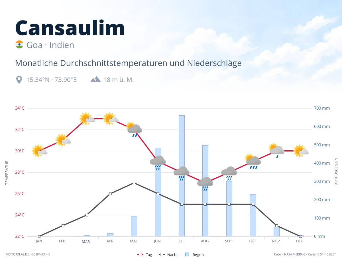 Cansaulim - monatliche Durchschnittstemperaturen und Niederschläge