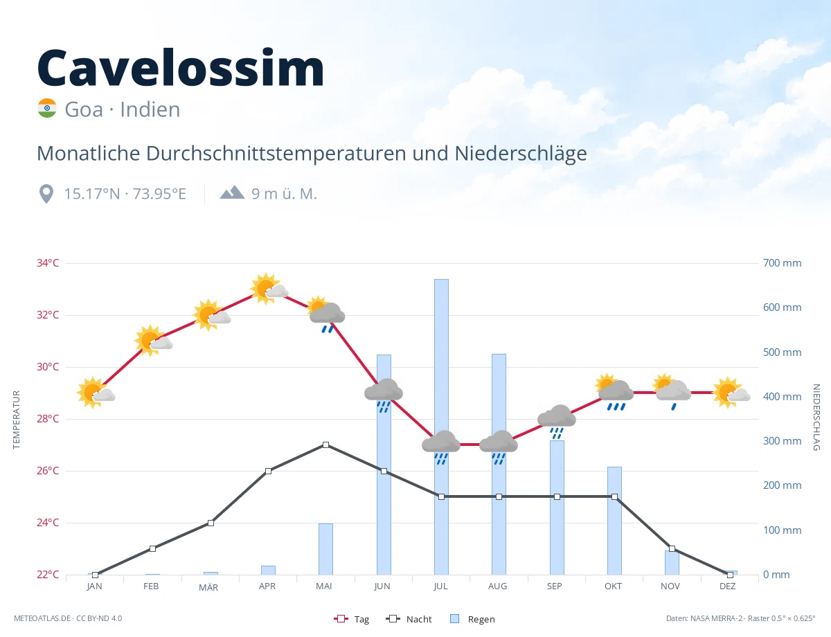 Cavelossim - monatliche Durchschnittstemperaturen und Niederschläge