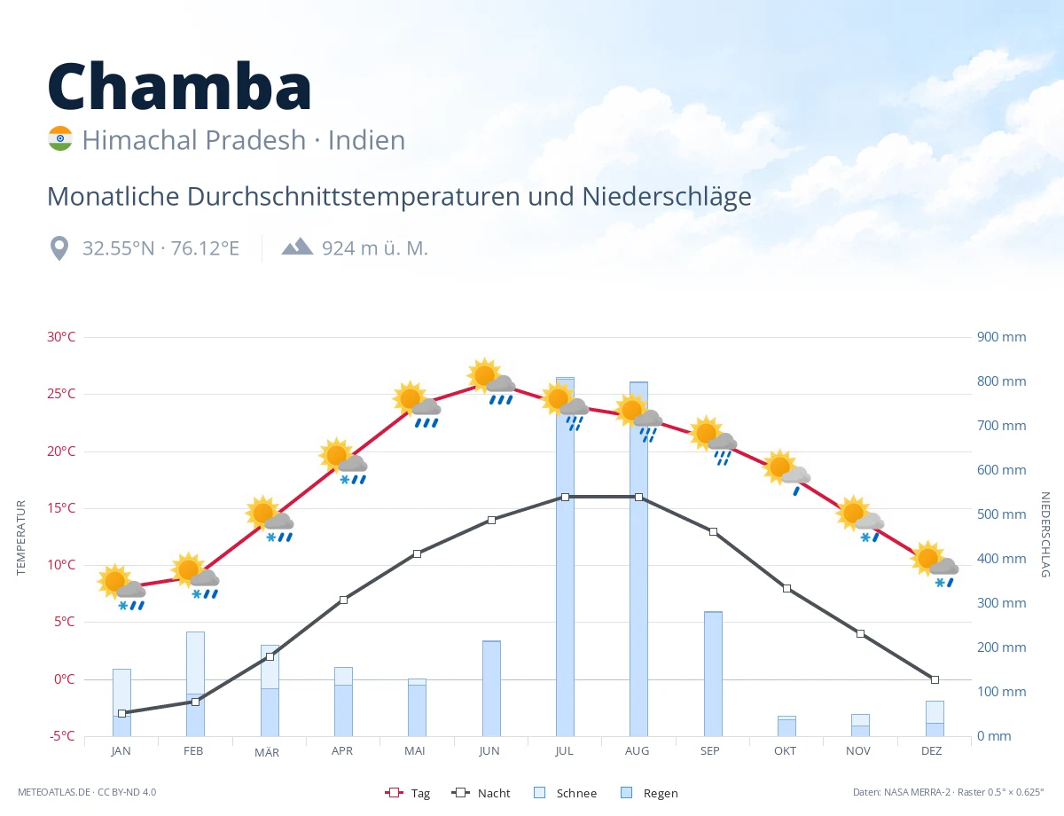 Chamba - monatliche Durchschnittstemperaturen und Niederschläge