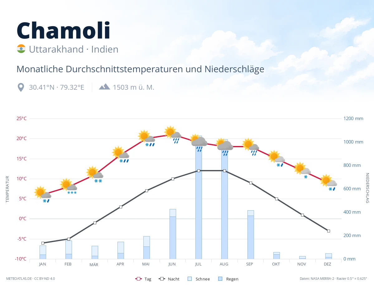 Chamoli - monatliche Durchschnittstemperaturen und Niederschläge
