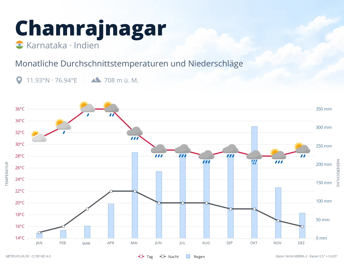 Chamrajnagar - monatliche Durchschnittstemperaturen und Niederschläge