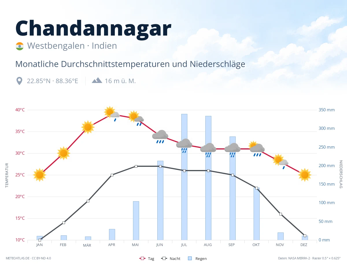 Chandannagar - monatliche Durchschnittstemperaturen und Niederschläge