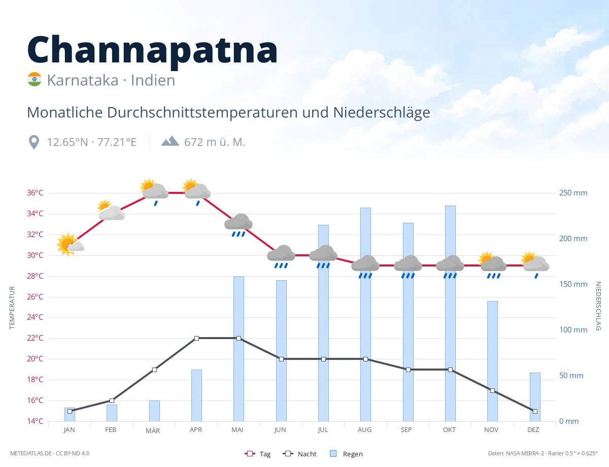 Channapatna - monatliche Durchschnittstemperaturen und Niederschläge