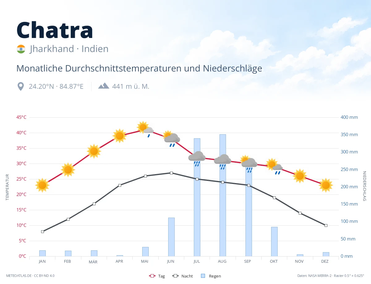 Chatra - monatliche Durchschnittstemperaturen und Niederschläge