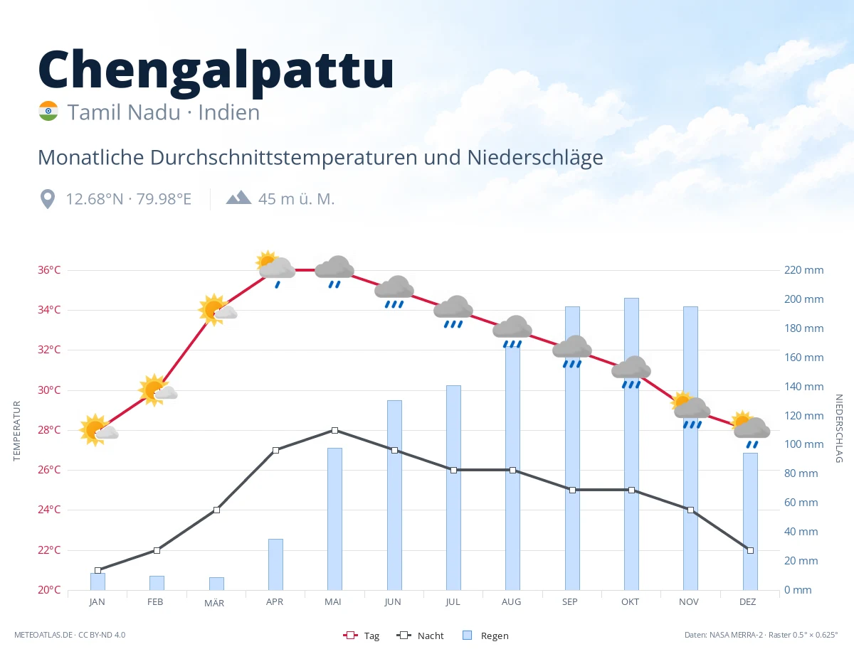 Chengalpattu - monatliche Durchschnittstemperaturen und Niederschläge