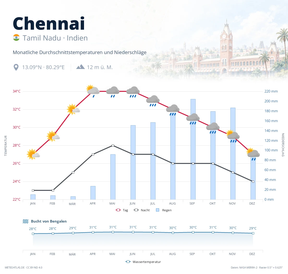 Chennai - monatliche Durchschnittstemperaturen und Niederschläge