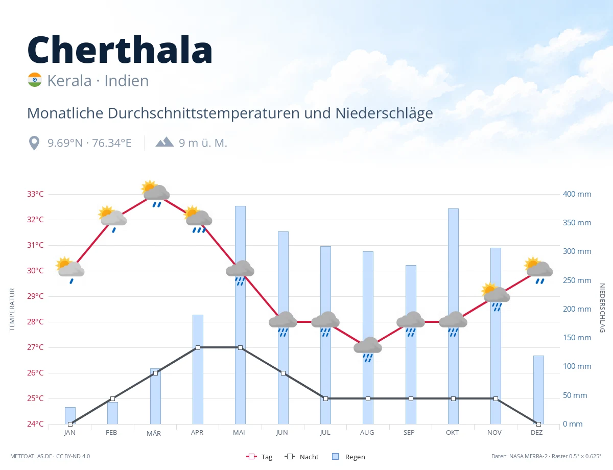 Cherthala - monatliche Durchschnittstemperaturen und Niederschläge