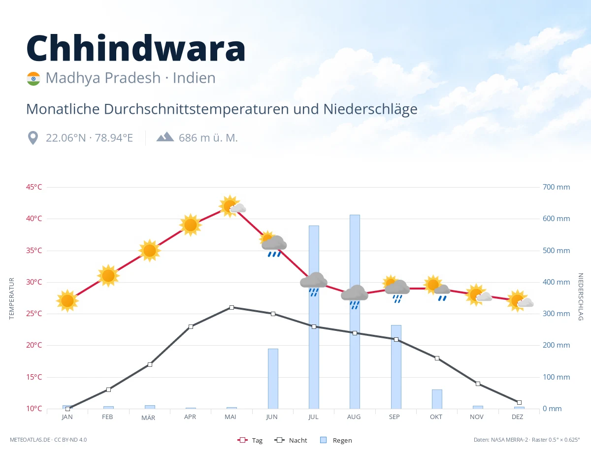 Chhindwara - monatliche Durchschnittstemperaturen und Niederschläge