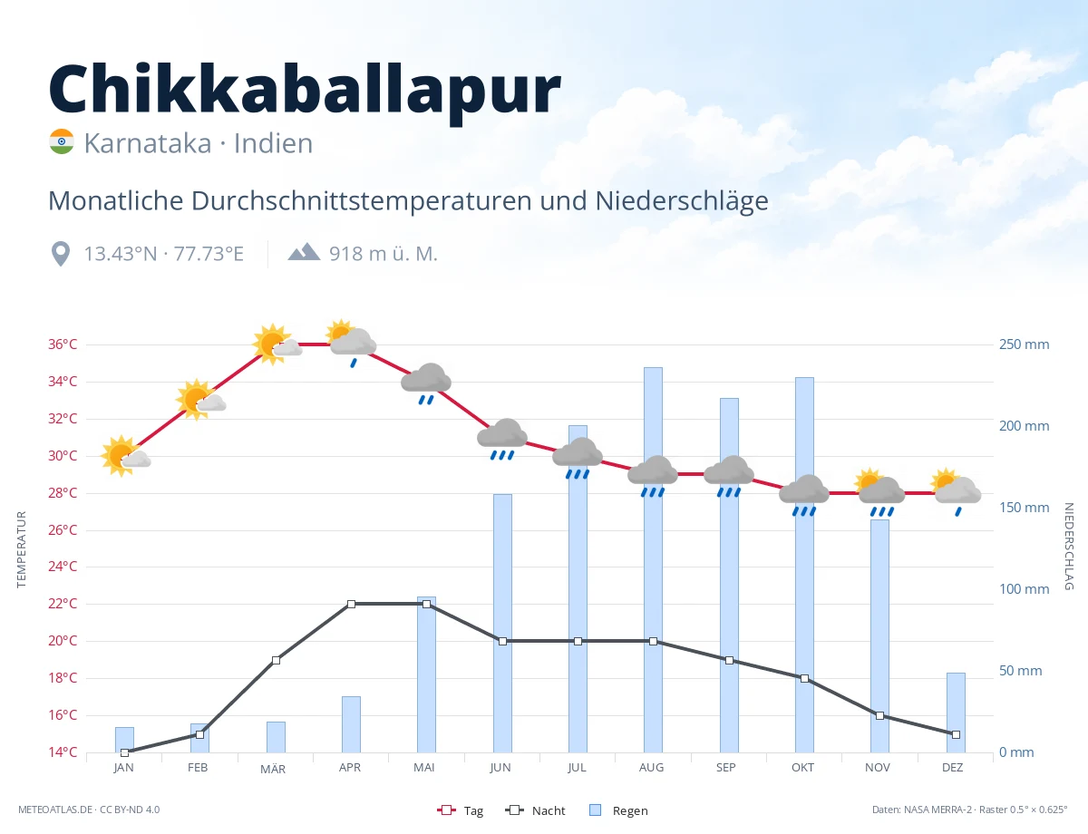 Chikkaballapur - monatliche Durchschnittstemperaturen und Niederschläge