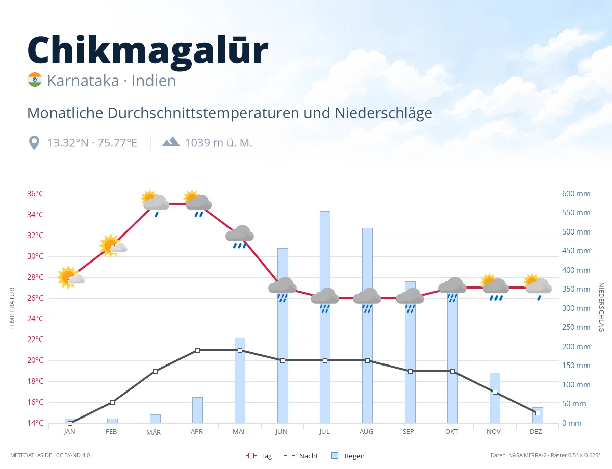 Chikmagalūr - monatliche Durchschnittstemperaturen und Niederschläge