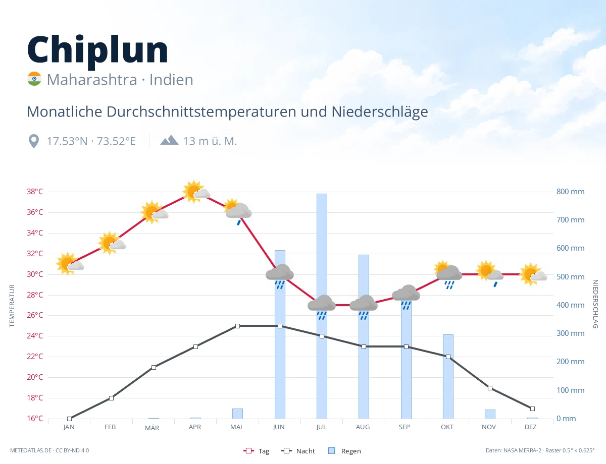Chiplun - monatliche Durchschnittstemperaturen und Niederschläge