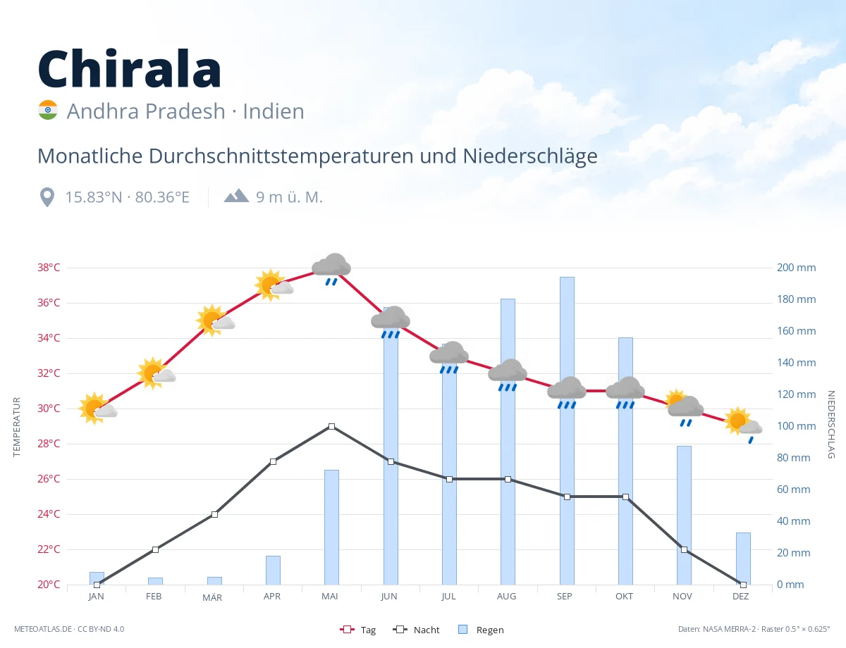Chirala - monatliche Durchschnittstemperaturen und Niederschläge