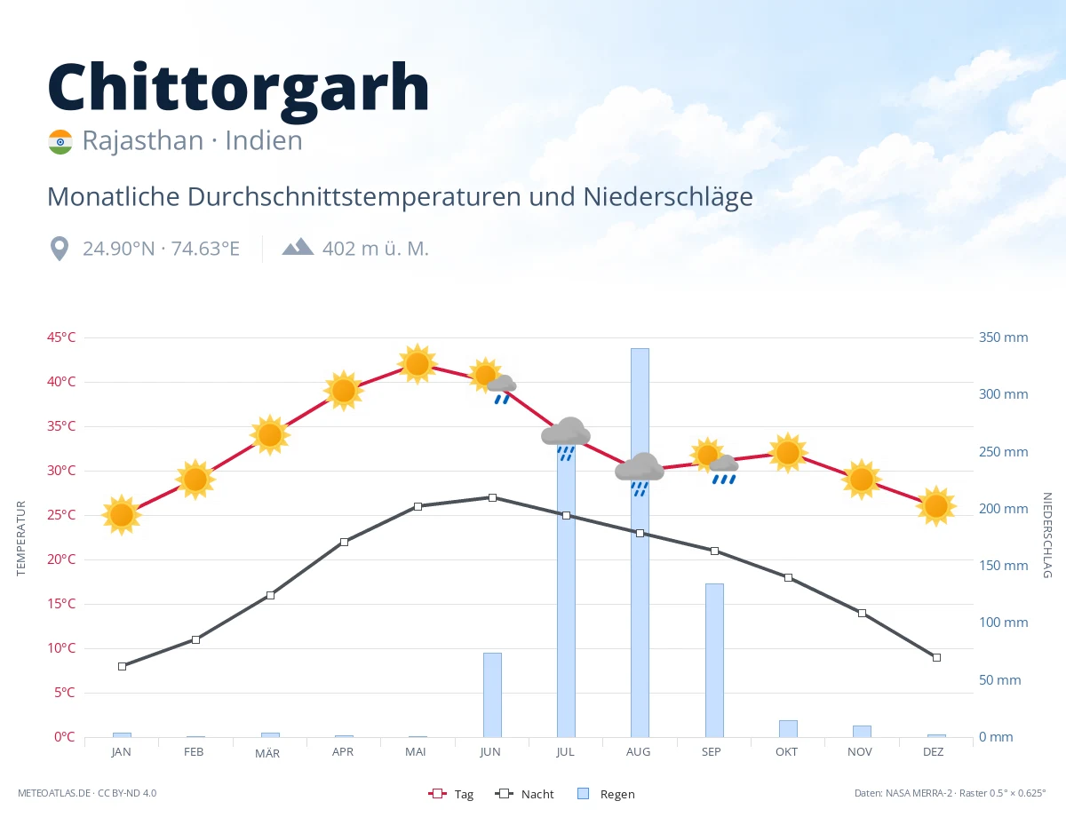 Chittorgarh - monatliche Durchschnittstemperaturen und Niederschläge