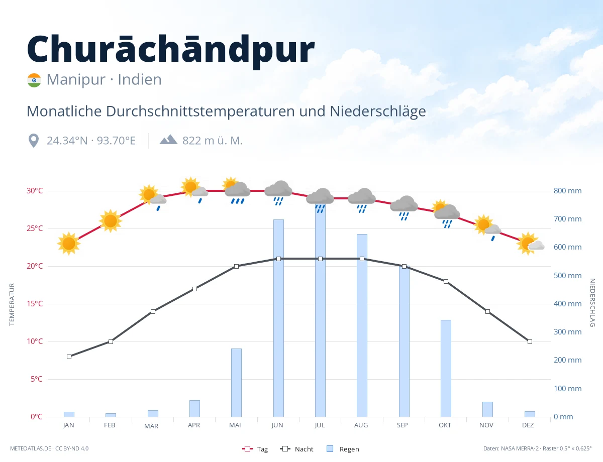 Churāchāndpur - monatliche Durchschnittstemperaturen und Niederschläge