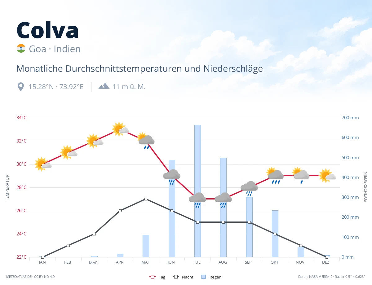 Colva - monatliche Durchschnittstemperaturen und Niederschläge