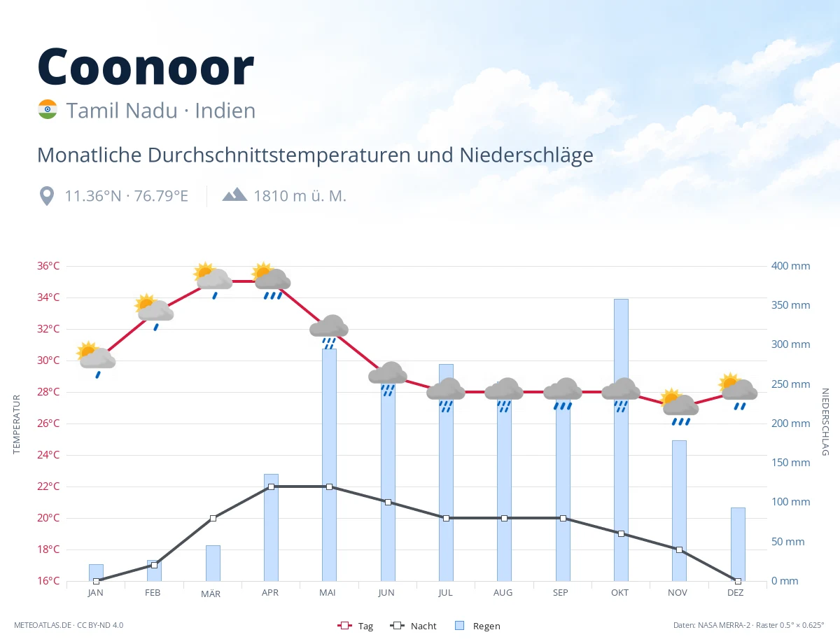 Coonoor - monatliche Durchschnittstemperaturen und Niederschläge