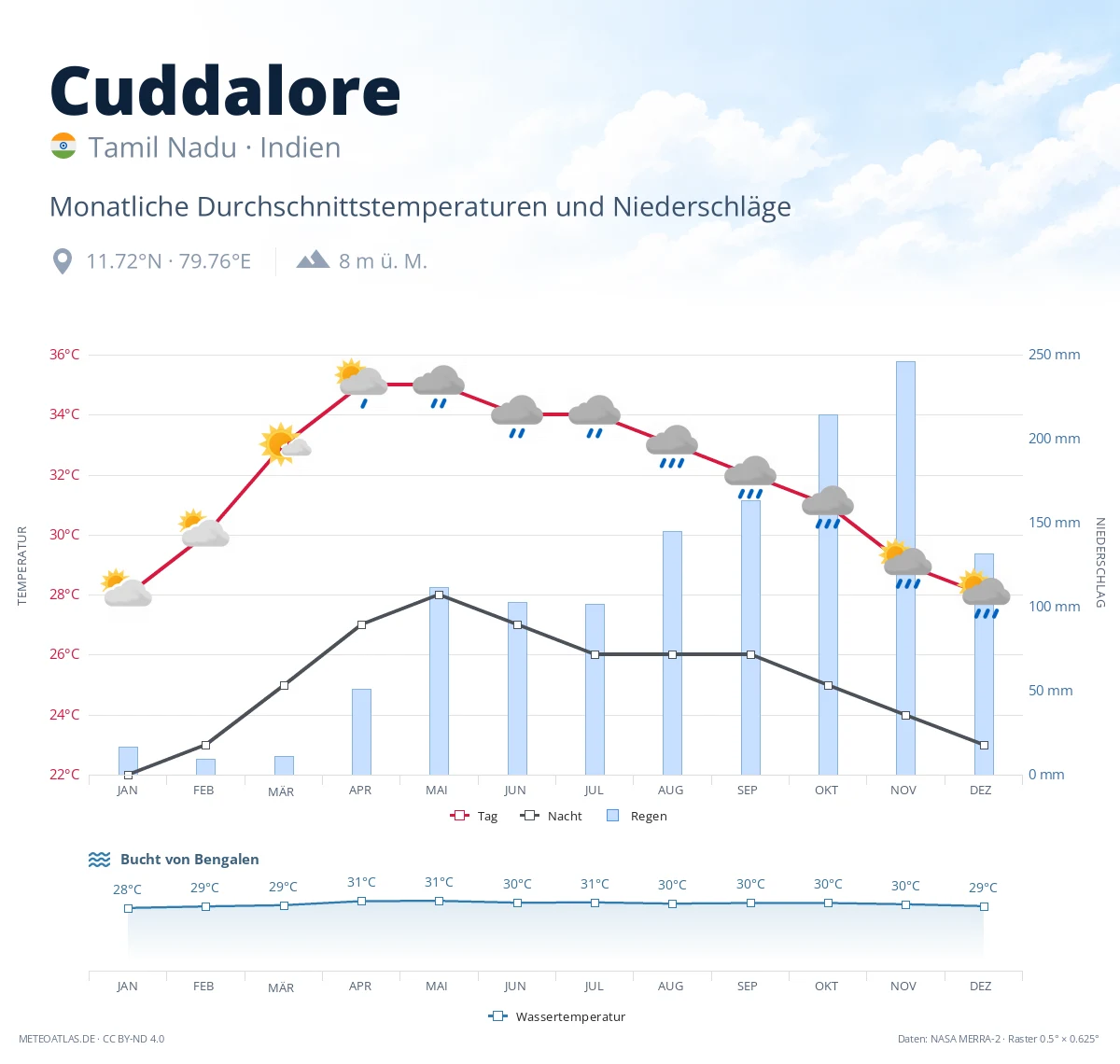 Cuddalore - monatliche Durchschnittstemperaturen und Niederschläge