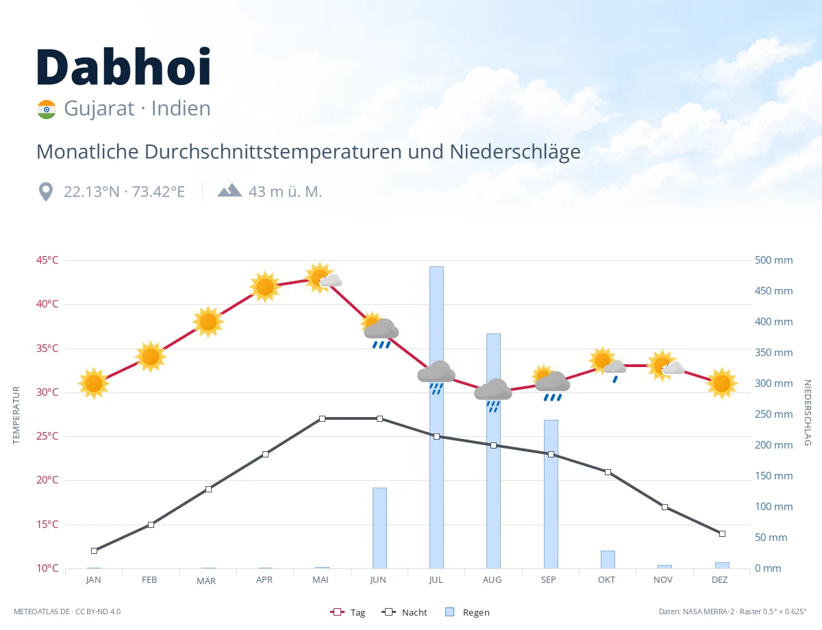 Dabhoi - monatliche Durchschnittstemperaturen und Niederschläge