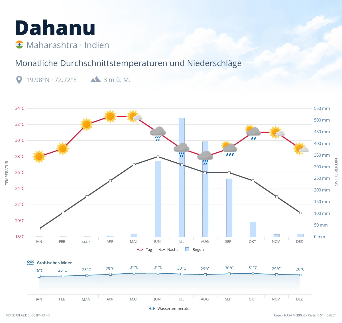 Dahanu - monatliche Durchschnittstemperaturen und Niederschläge