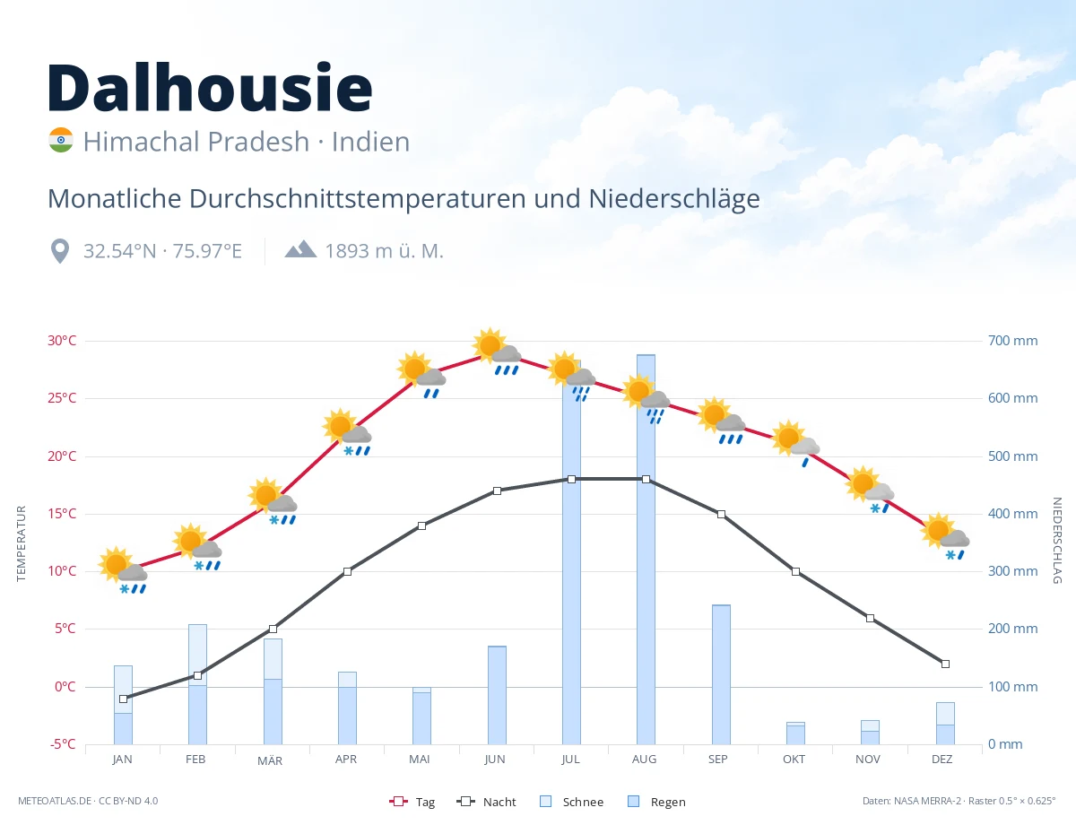 Dalhousie - monatliche Durchschnittstemperaturen und Niederschläge