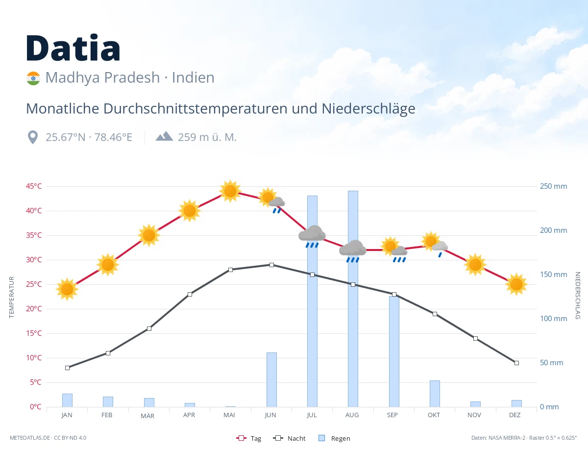 Datia - monatliche Durchschnittstemperaturen und Niederschläge